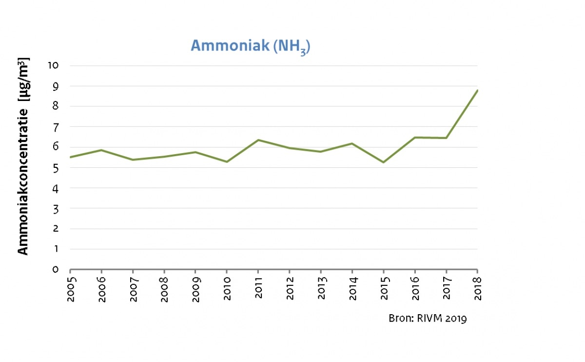 ammoniakconcentratie-2005-2018-4-rivm
